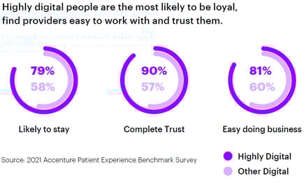 Highly digital people are most likely to be loyal