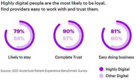 Highly digital people are most likely to be loyal