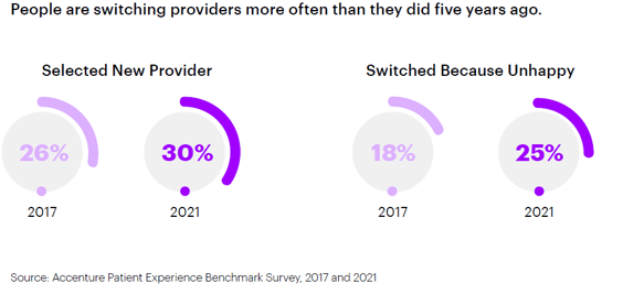 Patient switching providers more in 2021 than 2017
